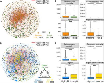 Soil Microbial Network Complexity Varies With pH as a Continuum, Not a Threshold, Across the North China Plain